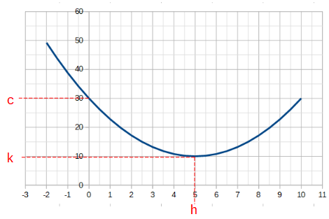 Exemple polynôme vertex et c