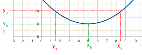 Solutions d'une équation polynomiale