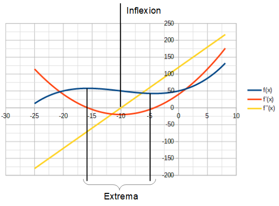 Illustration point d'inflexion 