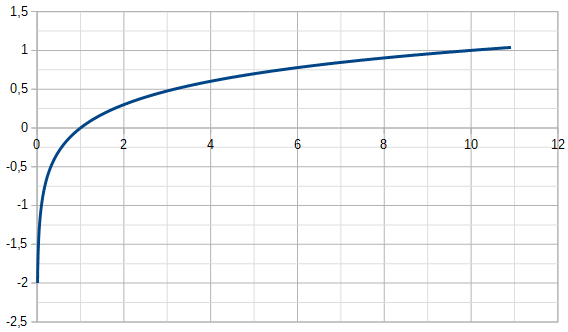 Fonction logarithmique