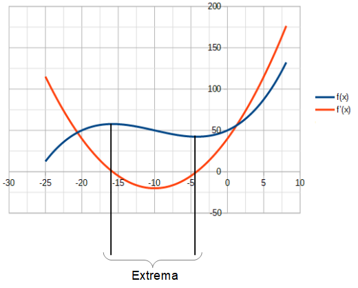 Extrema d'un polynôme du 3eme degré