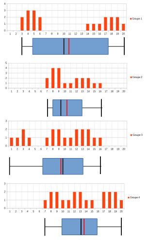 Diagramme Boîte à moustaches