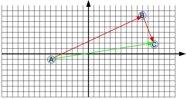 Addition de vecteurs