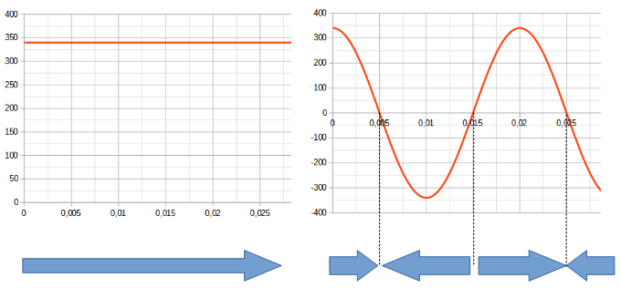 Comparaison graphique tension continue/alternative