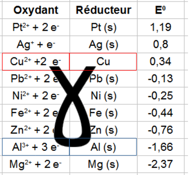 Tableau des couples oxydoréducteurs (Cu et Al)