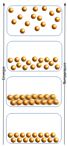 Relation énergie cinétique et température