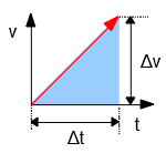 Graphique temps en fonction de vitesse