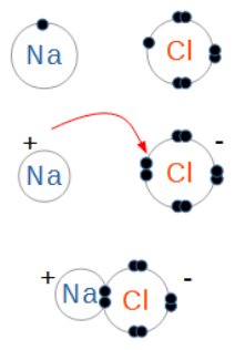 Formation du chlorure de sodium