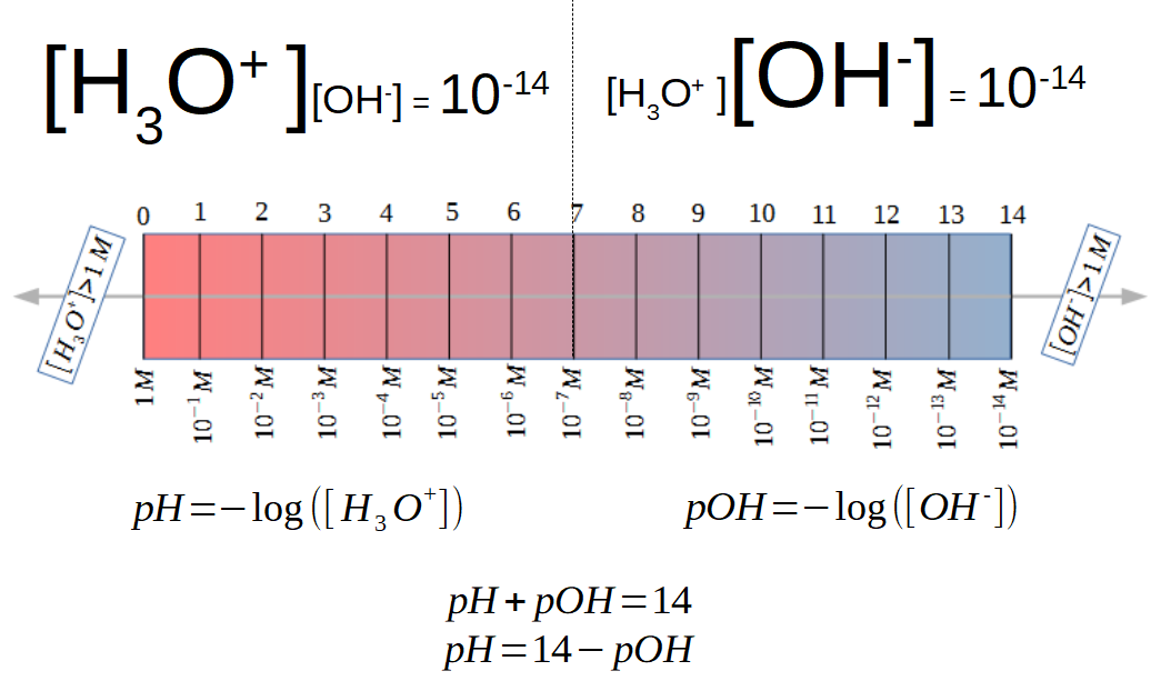 Echelle du pH (avec légende)