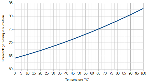 Graphique solubilité /température