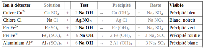 Tests par précipitation