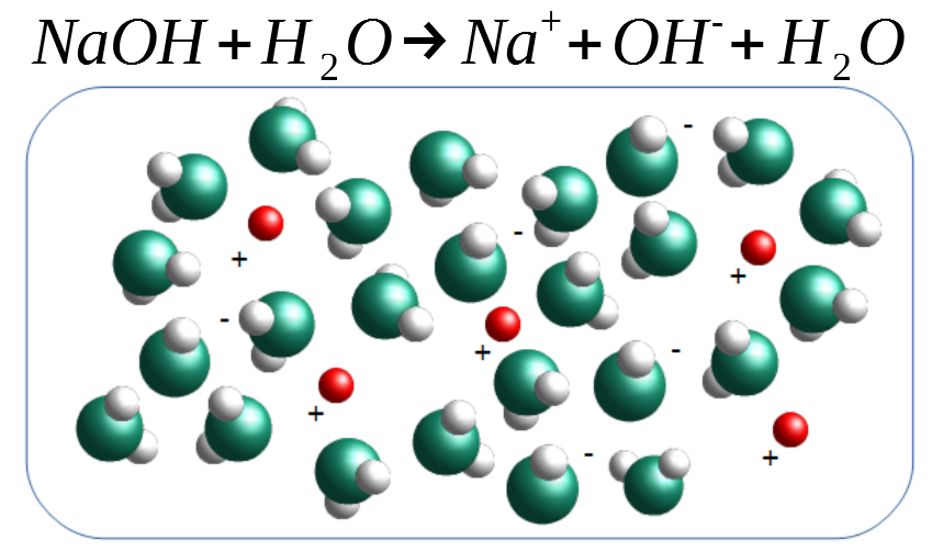 Dissolution de l'hydroxyde de sodium.