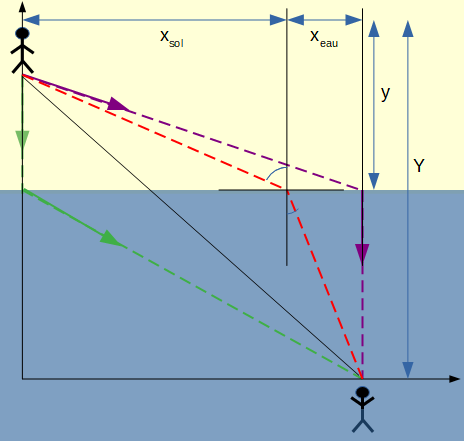 Principe de Fermat