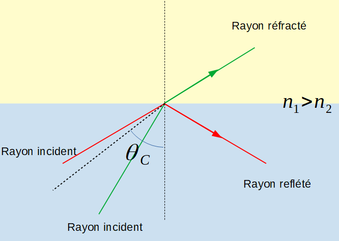 Réfraction interne