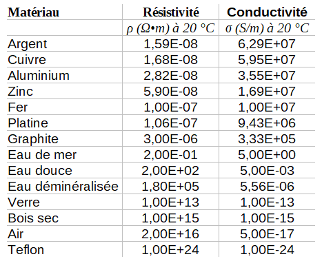 Table des résistivités et conductivités