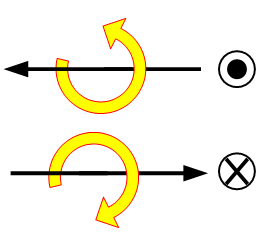 Représentation graphique d'un moment