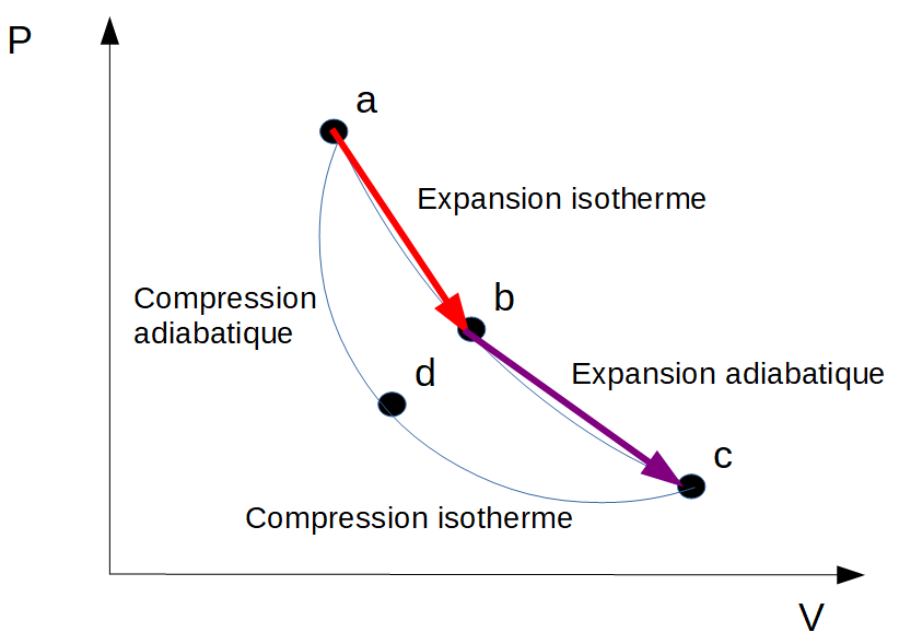 Diagramme Pression / Volume adiabatique