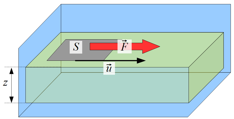 Mesure de viscosité dynamique