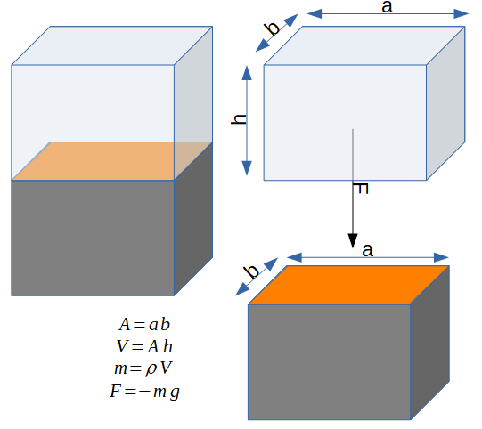 Force due à un volume de fluide sur une surface