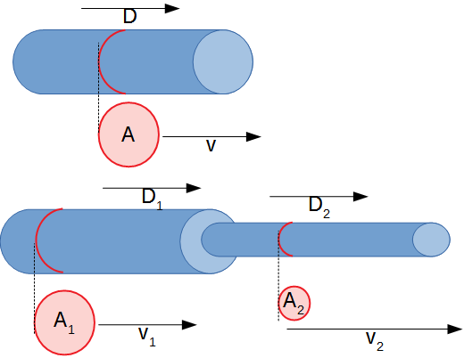 Illustration de la loi de conservation des débits