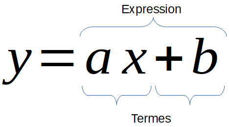 Définition d'une équation