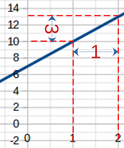 Estimer a graphiquement