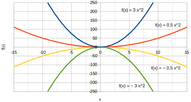 Paraboles à l'origine